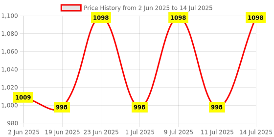 flipkart.com somany ZOE (SINGLE FLUSH) Cistern Single Flush Tank somany Price History Graph from 2 Jun 2025 to 14 Jul 2025