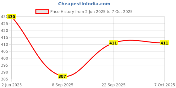 flipkart.com zoee corporation Empty Cutlery Holder Case zoee corporation Price History Graph from 2 Jun 2025 to 7 Oct 2025