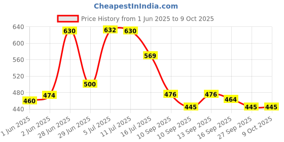 flipkart.com zoee corporation Wooden serving Tray In Round Design Tray zoee corporation Price History Graph from 1 Jun 2025 to 9 Oct 2025