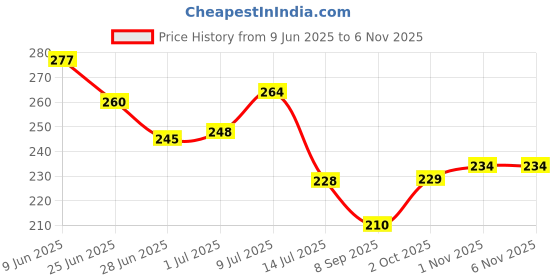 flipkart.com zoeecorporation Wooden Small Spoon for Spice/Masala, Tea, Honey, Coffee, Sugar, 12 pcs set Wooden Table Spoon, Measuring Spoon Set zoeecorporation Price History Graph from 9 Jun 2025 to 4 Nov 2025