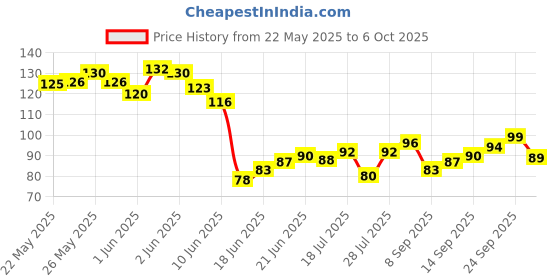 flipkart.com zoeria SachinChanin Gold-plated Plated Brass Chain zoeria Price History Graph from 22 May 2025 to 6 Oct 2025