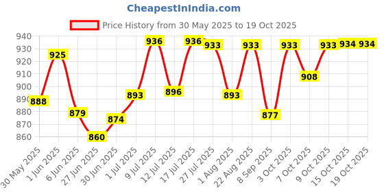 flipkart.com zoetis Pet-Tabs Pet Health Supplements zoetis Price History Graph from 30 May 2025 to 17 Oct 2025