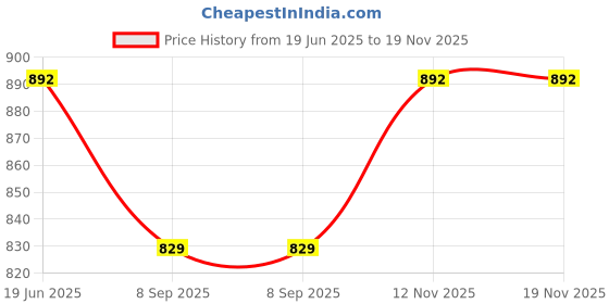flipkart.com zofia 12000 mAh 22.5 W Compact Pocket Size Power Bank zofia Price History Graph from 19 Jun 2025 to 18 Nov 2025