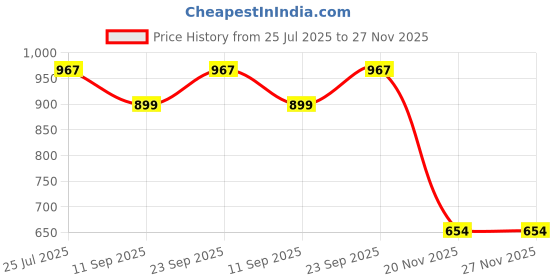 flipkart.com zofia 13000 mAh 22.5 W Compact Pocket Size Power Bank zofia Price History Graph from 25 Jul 2025 to 27 Nov 2025