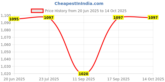 flipkart.com zofia 18000 mAh 22.5 W Compact Pocket Size Power Bank zofia Price History Graph from 20 Jun 2025 to 14 Oct 2025