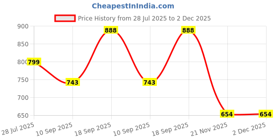 flipkart.com zofia 20000 mAh 22.5 W Compact Pocket Size Power Bank zofia Price History Graph from 28 Jul 2025 to 2 Dec 2025