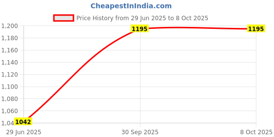 flipkart.com zofia 21000 mAh 22.5 W Compact Pocket Size Power Bank zofia Price History Graph from 29 Jun 2025 to 8 Oct 2025
