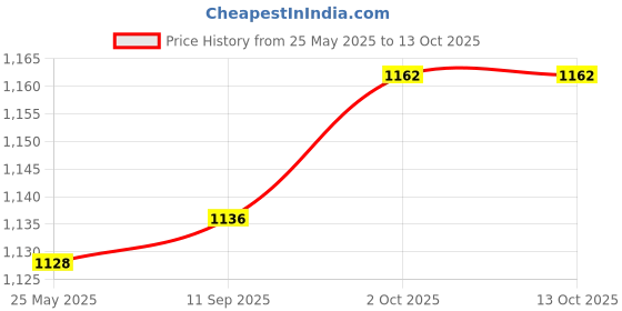 flipkart.com zofia 21000 mAh 22.5 W Compact Pocket Size Power Bank zofia Price History Graph from 25 May 2025 to 12 Oct 2025