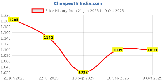 flipkart.com zofia 21000 mAh 22.5 W Compact Pocket Size Power Bank zofia Price History Graph from 21 Jun 2025 to 9 Oct 2025