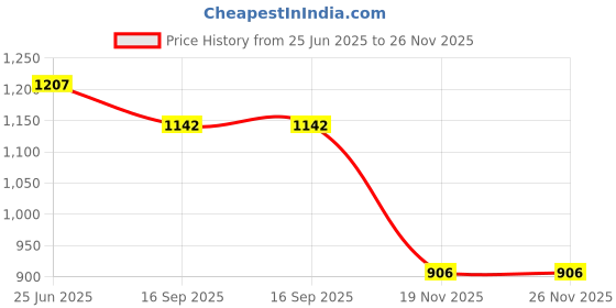 flipkart.com zofia 22000 mAh 22.5 W Compact Pocket Size Power Bank zofia Price History Graph from 25 Jun 2025 to 25 Nov 2025