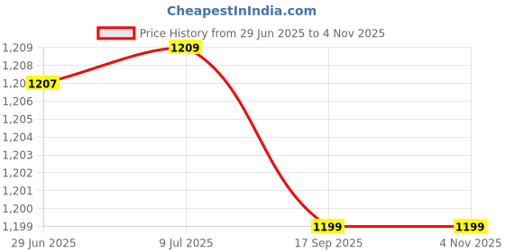 flipkart.com zofia 22000 mAh 22.5 W Compact Pocket Size Power Bank zofia Price History Graph from 29 Jun 2025 to 3 Nov 2025