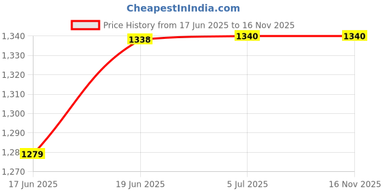flipkart.com zofia 22000 mAh 22.5 W Compact Pocket Size Power Bank zofia Price History Graph from 17 Jun 2025 to 16 Nov 2025