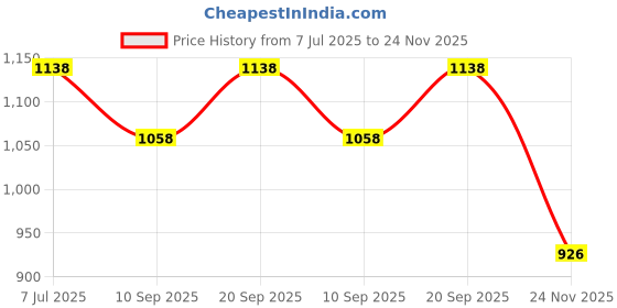 flipkart.com zofia 22000 mAh 22.5 W Compact Pocket Size Power Bank zofia Price History Graph from 7 Jul 2025 to 24 Nov 2025