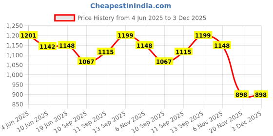 flipkart.com zofia 25000 mAh 22 W Compact Pocket Size Power Bank zofia Price History Graph from 4 Jun 2025 to 3 Dec 2025