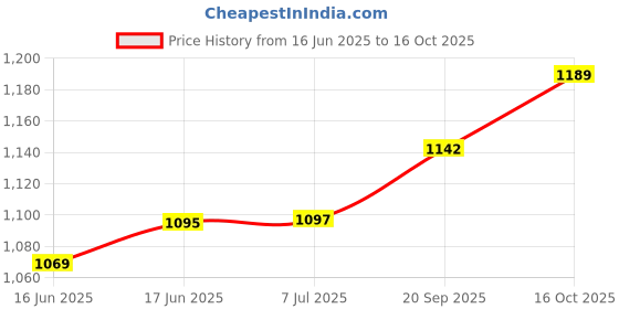 flipkart.com zofia 25000 mAh 22 W Compact Pocket Size Power Bank zofia Price History Graph from 16 Jun 2025 to 16 Oct 2025
