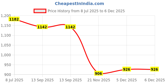 flipkart.com zofia 25000 mAh 22.5 W Compact Pocket Size Power Bank zofia Price History Graph from 8 Jul 2025 to 5 Dec 2025