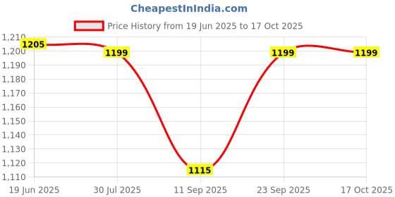 flipkart.com zofia 25000 mAh 22.5 W Compact Pocket Size Power Bank zofia Price History Graph from 19 Jun 2025 to 16 Oct 2025