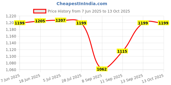 flipkart.com zofia 30000 mAh 22.5 W Compact Pocket Size Power Bank zofia Price History Graph from 7 Jun 2025 to 13 Oct 2025