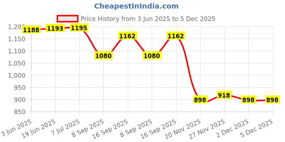 flipkart.com zofia 30000 mAh 22.5 W Compact Pocket Size Power Bank zofia Price History Graph from 3 Jun 2025 to 5 Dec 2025