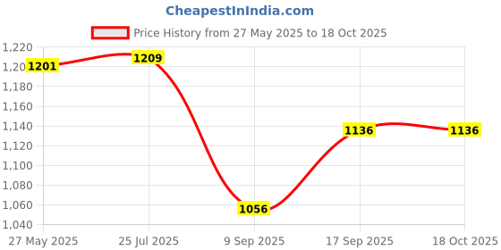 flipkart.com zofia 30000 mAh 22.5 W Compact Pocket Size Power Bank zofia Price History Graph from 27 May 2025 to 17 Oct 2025