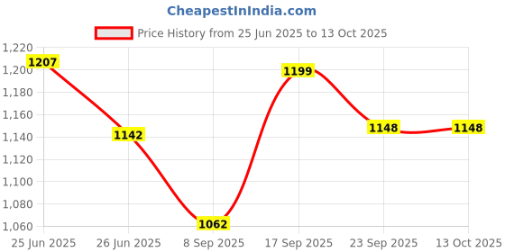 flipkart.com zofia 30000 mAh 22.5 W Compact Pocket Size Power Bank zofia Price History Graph from 25 Jun 2025 to 13 Oct 2025