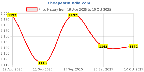 flipkart.com zofia 30000 mAh 22.5 W Compact Pocket Size Power Bank zofia Price History Graph from 19 Aug 2025 to 9 Oct 2025
