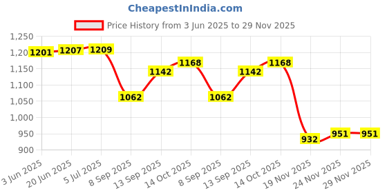 flipkart.com zofia 32000 mAh 22.5 W Compact Pocket Size Power Bank zofia Price History Graph from 3 Jun 2025 to 29 Nov 2025