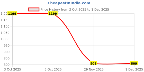 flipkart.com zofia 33000 mAh 22.5 W Compact Pocket Size Power Bank zofia Price History Graph from 3 Oct 2025 to 29 Nov 2025