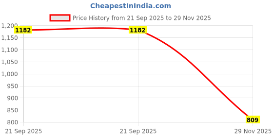 flipkart.com zofia 33000 mAh 22.5 W Compact Pocket Size Power Bank zofia Price History Graph from 21 Sep 2025 to 29 Nov 2025