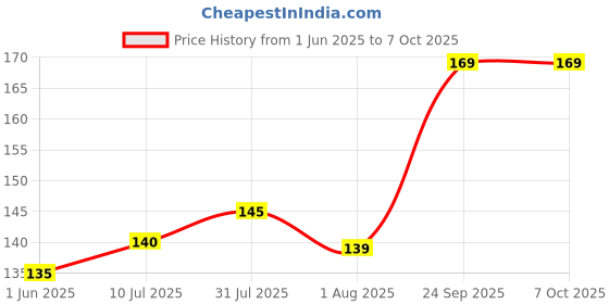 flipkart.com zofia USB Type C, Micro USB OTG Adapter Price History Graph from 1 Jun 2025 to 6 Oct 2025