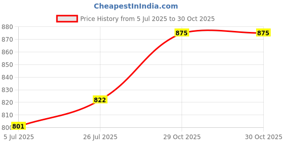 flipkart.com zofiy Carbon Steel Collapsible Wardrobe zofiy Price History Graph from 5 Jul 2025 to 29 Oct 2025