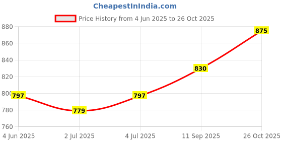 flipkart.com zofiy Carbon Steel Collapsible Wardrobe zofiy Price History Graph from 4 Jun 2025 to 26 Oct 2025