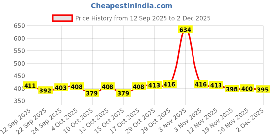 flipkart.com zofiy PP Collapsible Wardrobe zofiy Price History Graph from 12 Sep 2025 to 2 Dec 2025