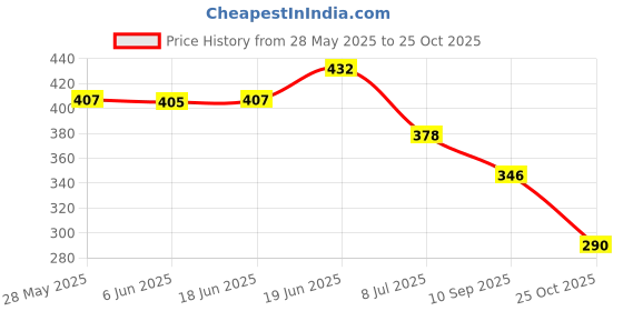 flipkart.com zohastore Labbaik Ya Hussain Parcham Flag 1 Mitr Square Hand Flag zohastore Price History Graph from 28 May 2025 to 25 Oct 2025