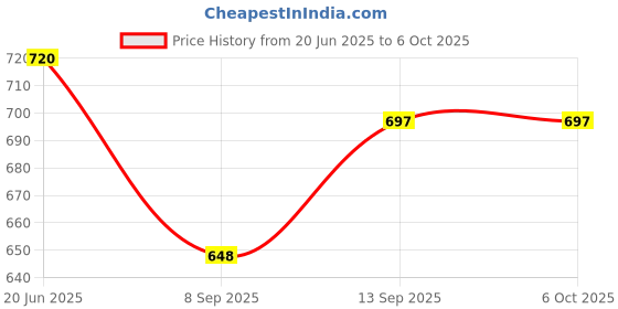 flipkart.com Zohlo 360 Degree Rotate Tripod For Cooking Videos Overhead Drawing Video Tripod Stand Tripod, Tripod Clamp, Tripod Bracket, Tripod Ball Head Price History Graph from 20 Jun 2025 to 5 Oct 2025