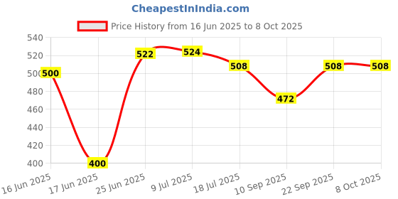 flipkart.com Zohlo 360° Rotation:The Best Selfie Stick with BT Remote for Videos, Images, and Vlogs Tripod Price History Graph from 16 Jun 2025 to 8 Oct 2025