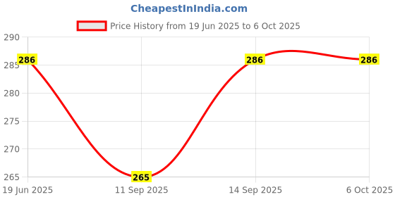 flipkart.com Zohlo 360°Rotation, Selfie Stick And Stand R1S With Flash Light And Remote Control Selfie Stick Extendable& Foldable Bluetooth Selfie Stick Price History Graph from 19 Jun 2025 to 6 Oct 2025