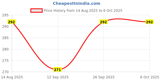 flipkart.com Zohlo Adjustable Cell Phone Stand, Height Adjustable Fully Foldable Portable Dock Tripod, Tripod Kit, Tripod Bracket Price History Graph from 14 Aug 2025 to 5 Oct 2025
