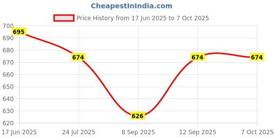 flipkart.com Zohlo BEST BUY Overhead Tripod Mobile Tablet Stand For Table Bed Flexible Tripod, Tripod Clamp, Tripod Bracket, Tripod Ball Head Price History Graph from 17 Jun 2025 to 6 Oct 2025