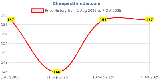 flipkart.com Zohlo Best Cleaning Gel With Soft Micro Fiber Cloth for Mobile, Laptop, LED, Screen for Computers, Laptops, Mobiles Price History Graph from 1 Aug 2025 to 7 Oct 2025