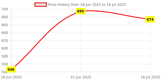 flipkart.com Zohlo Best Overhead Tripod Camera Stand 360° Tablet Mobile Holder Cell Phone Stand Tripod, Tripod Clamp, Tripod Bracket, Tripod Ball Head Price History Graph from 18 Jun 2025 to 16 Jul 2025