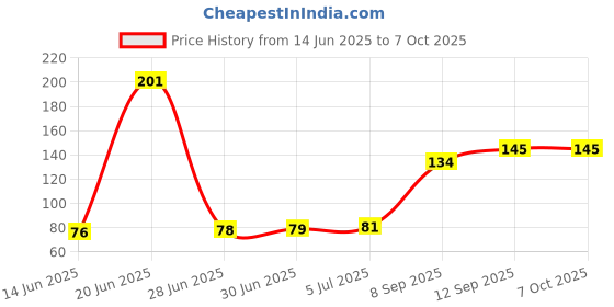 flipkart.com Zohlo Best Screen Cleaning Gel with 2 Cloth, Multi-Purpose Cleaning Kit for Laptop, PC for Computers, Laptops, Mobiles Price History Graph from 14 Jun 2025 to 7 Oct 2025