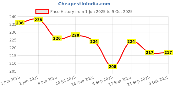 flipkart.com Zohlo Best Sensor Light Body Induction Lamp Closet Wall Lamp for Home Bedroom Corridor Motion Sensor Light Price History Graph from 1 Jun 2025 to 8 Oct 2025
