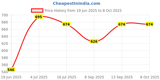 flipkart.com Zohlo Best Value Overhead Tripod for Mobile Video Recording Stand Holder Metal Body Tripod, Tripod Clamp, Tripod Bracket, Tripod Ball Head Price History Graph from 19 Jun 2025 to 8 Oct 2025