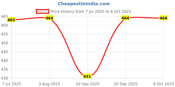 flipkart.com zohlo BestSound Latest P47 With Mic With 6 Hour Battery Backup Bluetooth Headset zohlo Price History Graph from 7 Jul 2025 to 6 Oct 2025