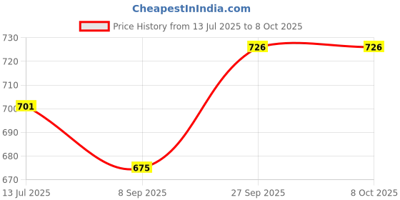 flipkart.com zohlo Bluetooth Wireless Gaming Headphone with Mic Bluetooth Headset zohlo Price History Graph from 13 Jul 2025 to 7 Oct 2025