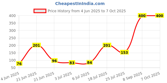 flipkart.com Zohlo cleaning gel for Computers, Gaming, Laptops, Mobiles Price History Graph from 4 Jun 2025 to 7 Oct 2025