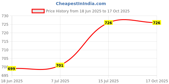flipkart.com zohlo High Quality Rich Bass with FM and SD Card Slot, Music, Calling Bluetooth Headset zohlo Price History Graph from 18 Jun 2025 to 16 Oct 2025