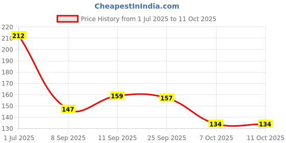 flipkart.com Zohlo Induction Lamp For Closet, Wardrobe, Staircase, Bathroom, Hallway, and Cabinets Motion Sensor Light Price History Graph from 1 Jul 2025 to 11 Oct 2025