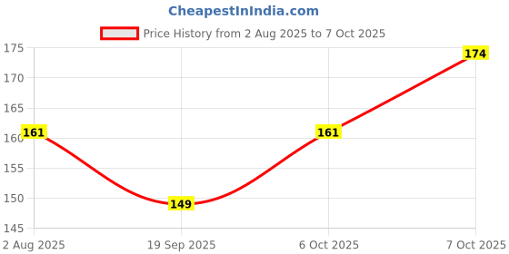 flipkart.com zohlo Lithium coin batteries provide future ready power for calculators :Calculators. Battery zohlo Price History Graph from 2 Aug 2025 to 7 Oct 2025